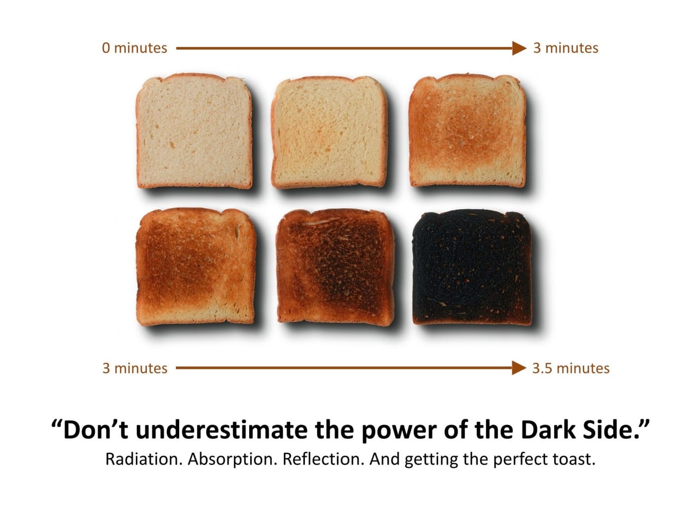 Toast in Different Stages of Toasting. Radiation. Absorption. Reflection.