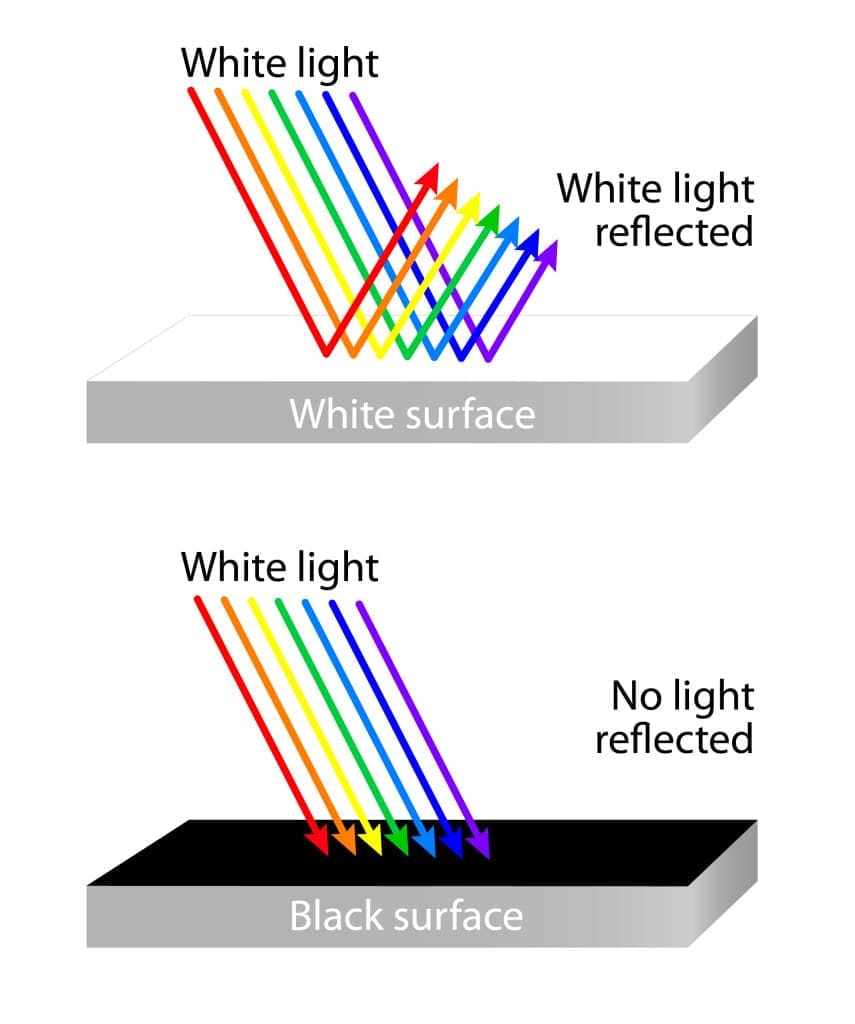 white reflects all colors of light. An object that looks red reflects only red light and absorbs all the other colors. Something that appears black absorbs every color and reflects none. leaf appears green because it reflects the green light and absorbs the rest of the colors.