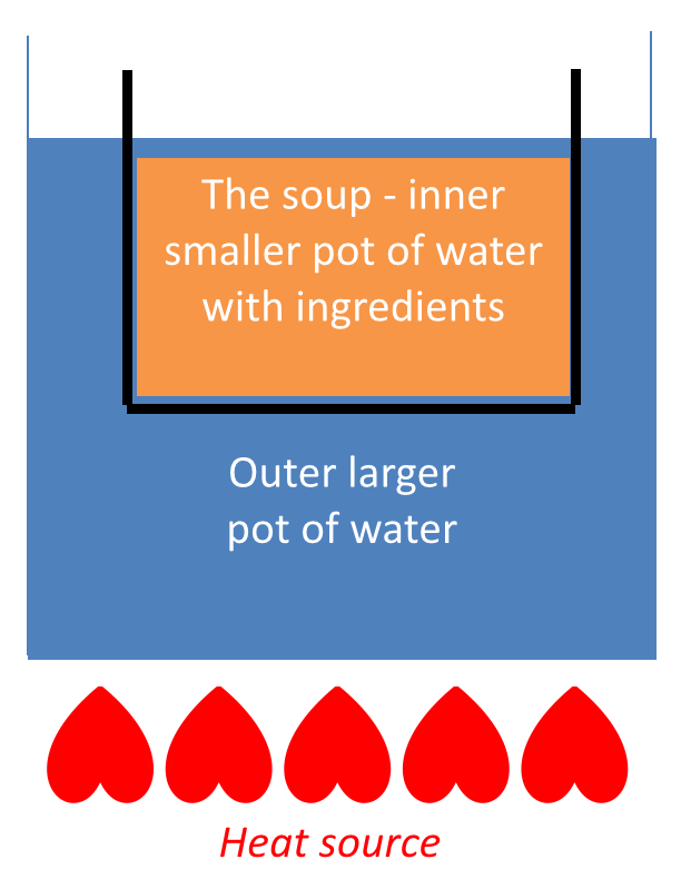 Diagram of a double-boiling arrangement