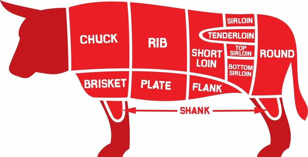 different cuts of meat have different collagen content