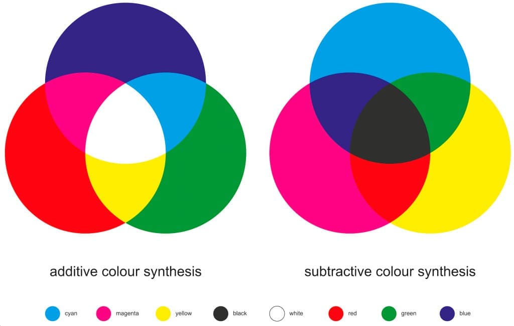 comparison of additive and subtractive color models