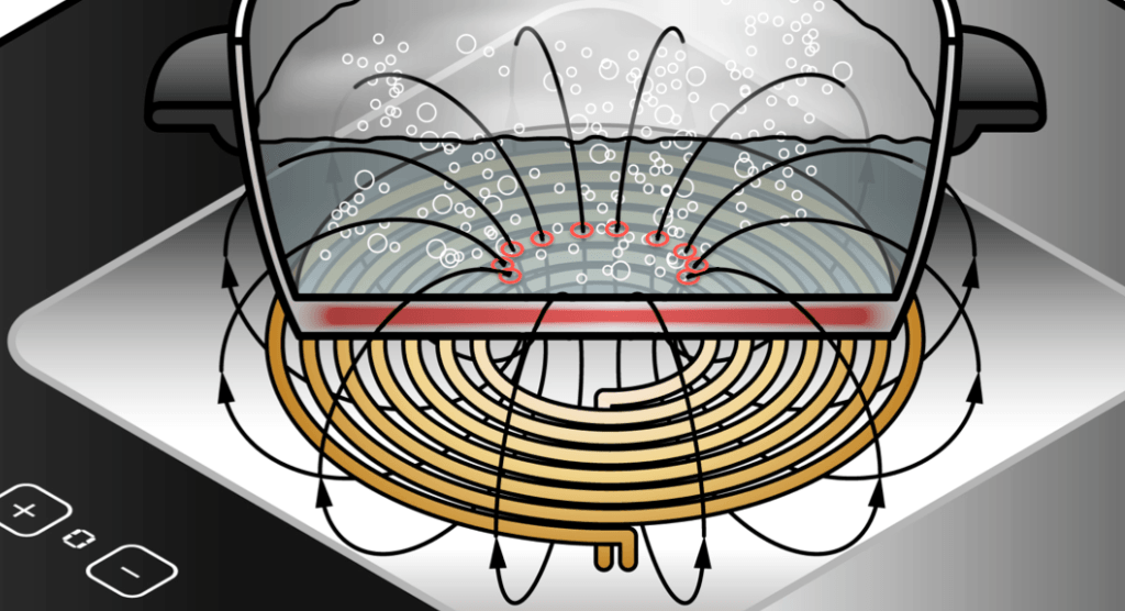 eddy current