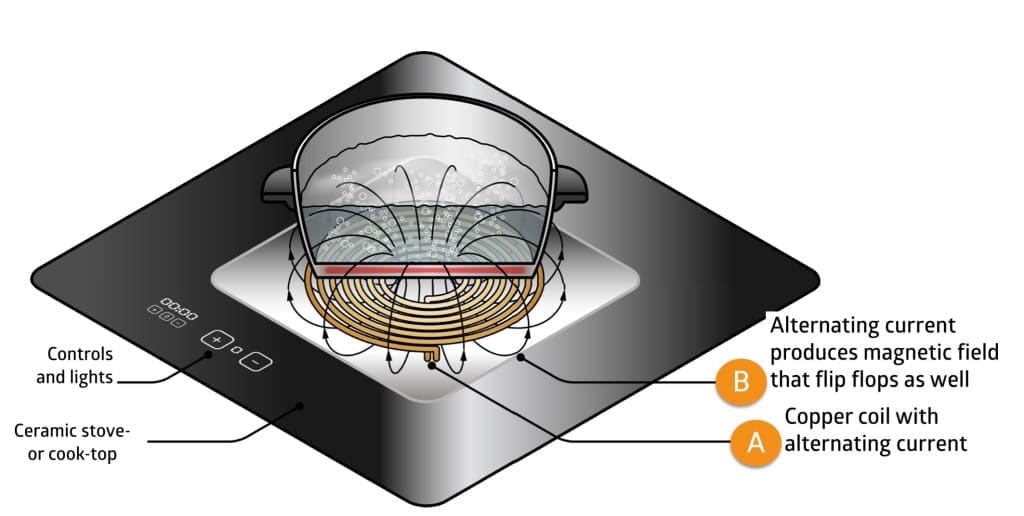 induction cooking - alternating current, magnetic field