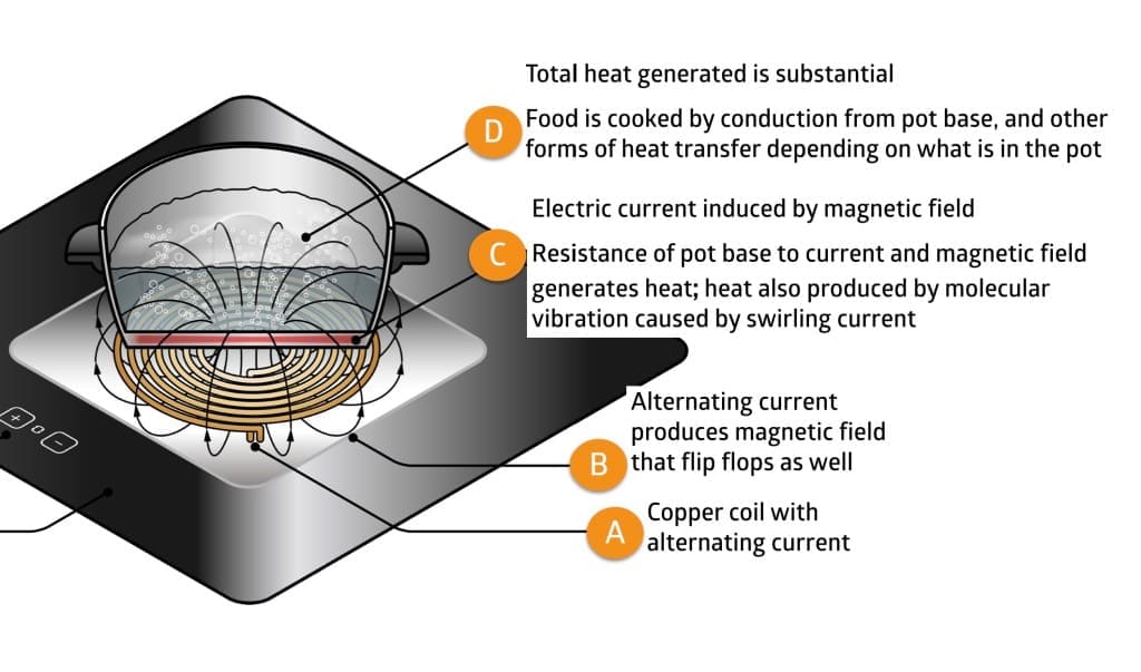 induction cooking - resistance, induced current, vibration, conduction