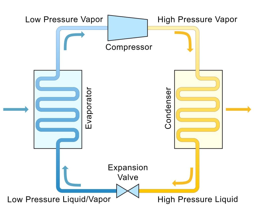 refrigeration cycle and pressure