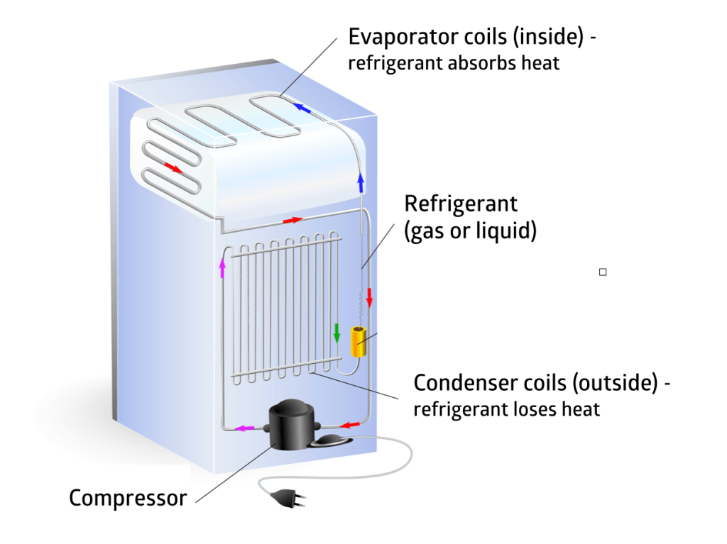 refrigerator - simple schematic of heat transfer