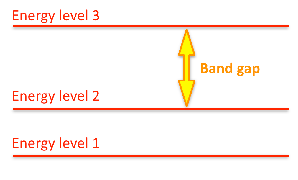 example of energy levels and band gap