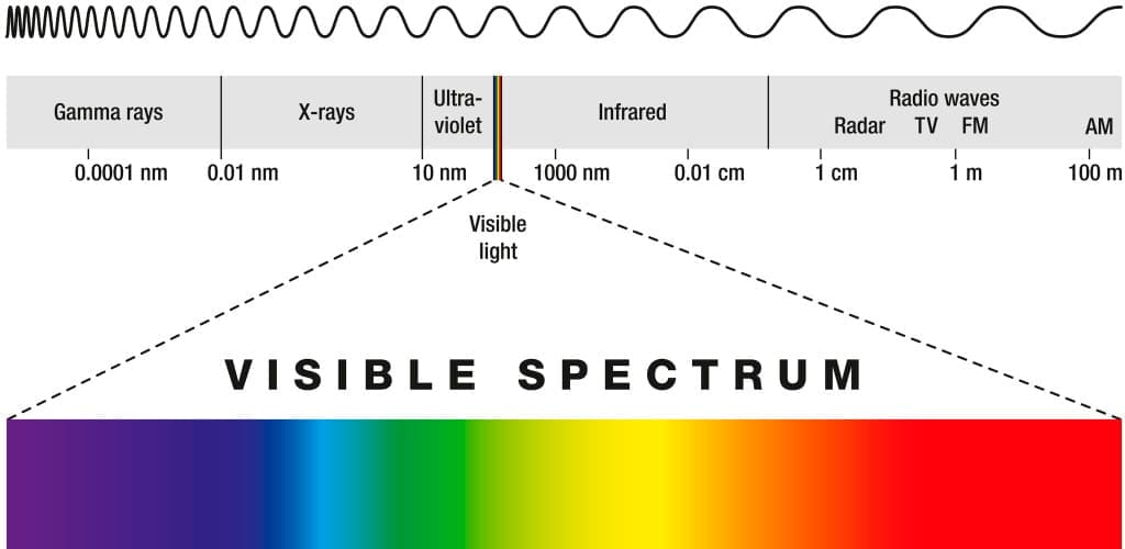 food irradiation uses gamma rays, the shortest wavelengths in the electromagnetic spectrum