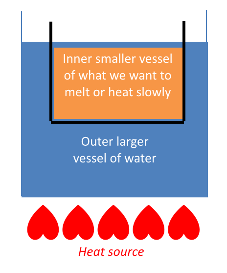 water bath i.e. bain marie