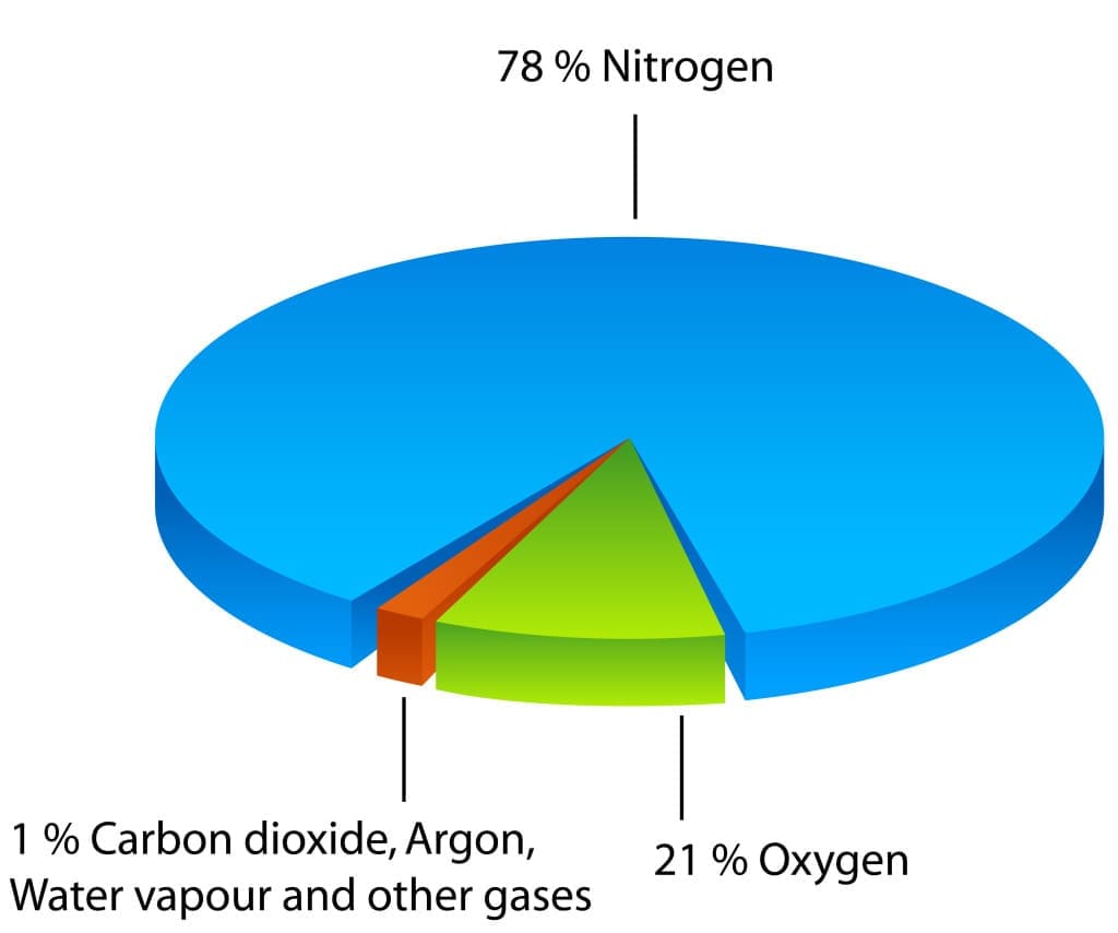 Composition of air