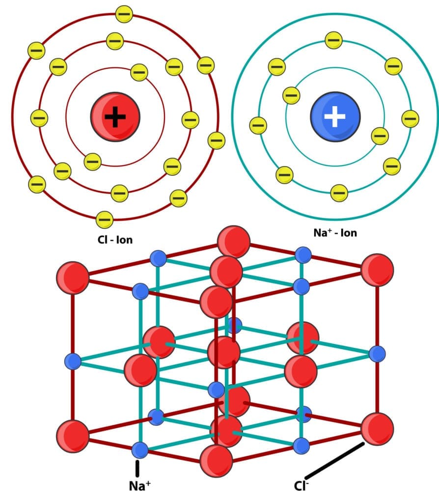 NaCl ionic compound formed from ionic bonds between Na+ and Cl- ions