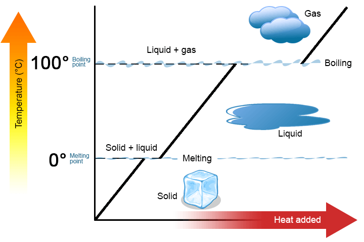 latent heat and phase changes