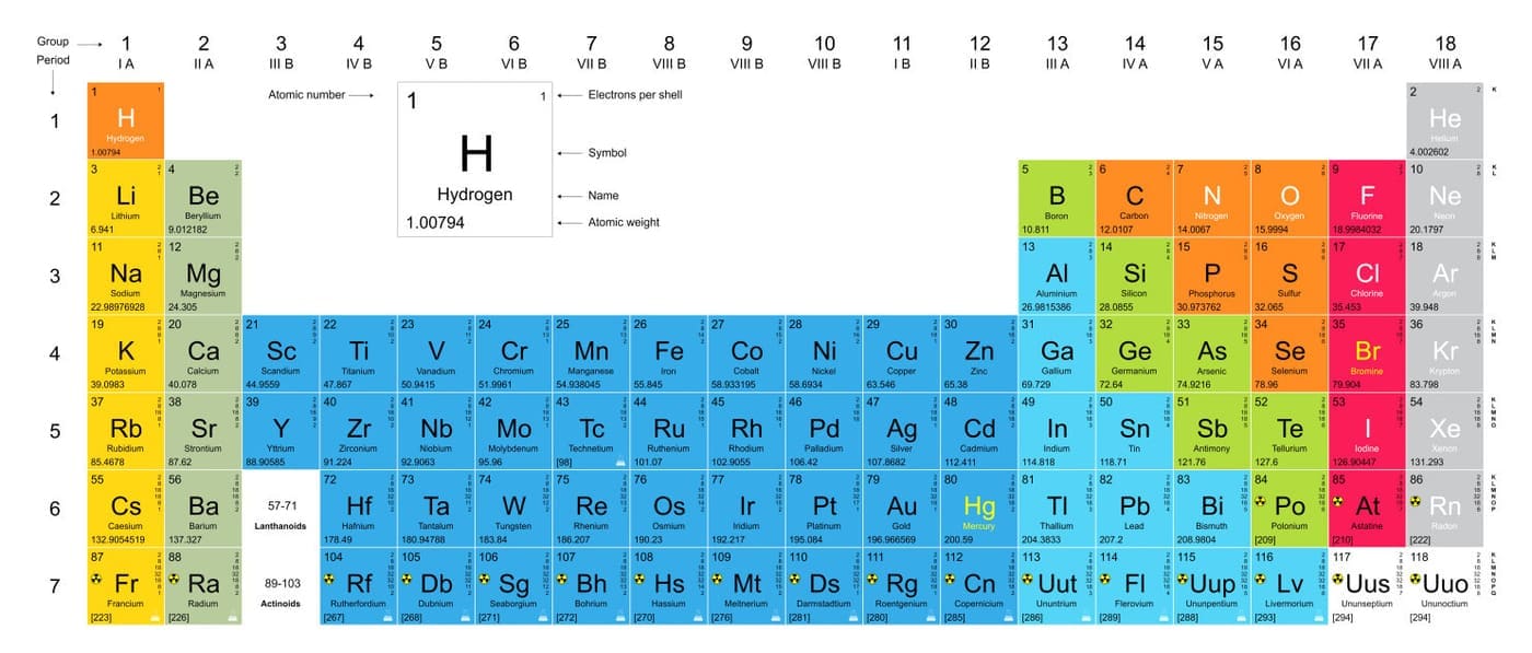 periodic table
