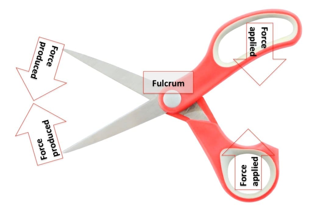 scissors class-1 lever