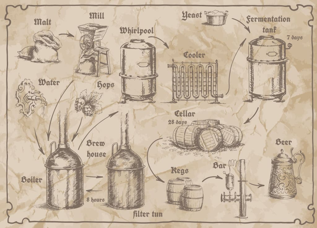 Research and entepreneurship in beer brewing led to the lock and key model of how enzymes work - Freehand drawing of the brewery scheme on the old paper. Card for brewery with tanks for storage of beer, bags of malt, hops, water, yeast, mug and barrels.